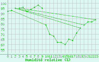 Courbe de l'humidit relative pour Deauville (14)