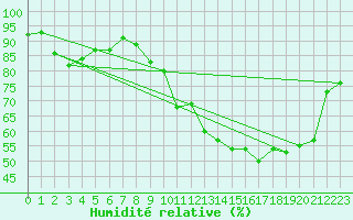 Courbe de l'humidit relative pour Elsenborn (Be)