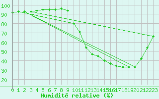 Courbe de l'humidit relative pour Gouzon (23)