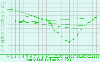 Courbe de l'humidit relative pour Agen (47)