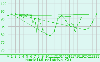 Courbe de l'humidit relative pour Rorvik / Ryum