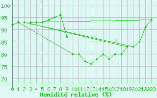 Courbe de l'humidit relative pour Ouessant (29)