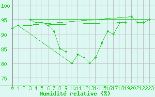 Courbe de l'humidit relative pour Luhanka Judinsalo
