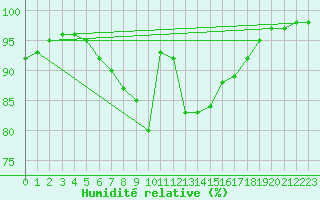Courbe de l'humidit relative pour Chisineu Cris