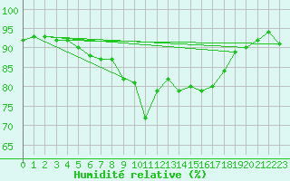Courbe de l'humidit relative pour Casement Aerodrome