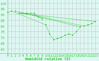 Courbe de l'humidit relative pour Luka