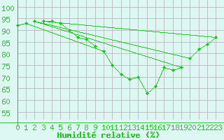 Courbe de l'humidit relative pour Voiron (38)