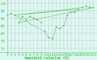 Courbe de l'humidit relative pour Lungo