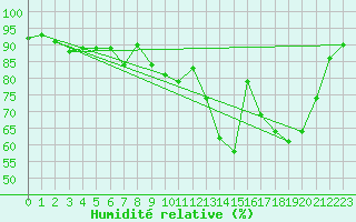 Courbe de l'humidit relative pour Cannes (06)