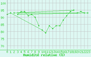 Courbe de l'humidit relative pour Weihenstephan
