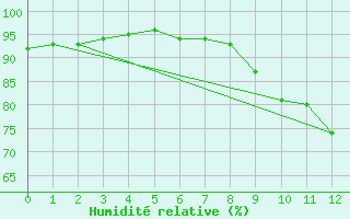 Courbe de l'humidit relative pour Pontorson (50)