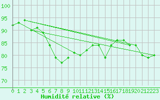 Courbe de l'humidit relative pour Uto