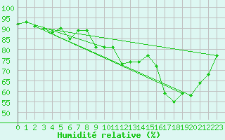 Courbe de l'humidit relative pour Engins (38)