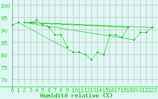 Courbe de l'humidit relative pour Neumarkt