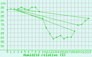 Courbe de l'humidit relative pour Chteaudun (28)