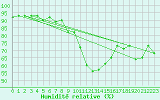 Courbe de l'humidit relative pour Egolzwil