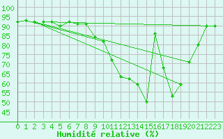 Courbe de l'humidit relative pour Nemours (77)