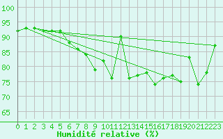 Courbe de l'humidit relative pour Biscarrosse (40)