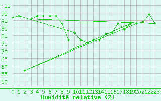 Courbe de l'humidit relative pour Jijel Achouat