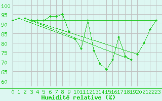 Courbe de l'humidit relative pour Brest (29)