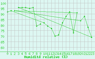 Courbe de l'humidit relative pour Steinkjer