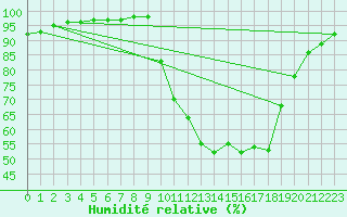 Courbe de l'humidit relative pour Liefrange (Lu)