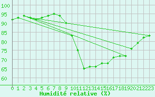 Courbe de l'humidit relative pour Elblag