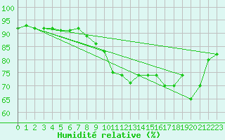 Courbe de l'humidit relative pour Pointe de Chemoulin (44)