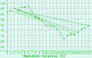 Courbe de l'humidit relative pour Cap Pertusato (2A)