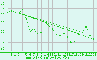 Courbe de l'humidit relative pour Selonnet - Chabanon (04)