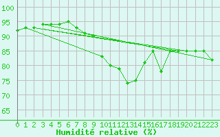 Courbe de l'humidit relative pour Slubice