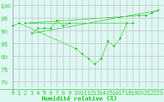 Courbe de l'humidit relative pour Oberstdorf