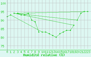 Courbe de l'humidit relative pour Cap Pertusato (2A)