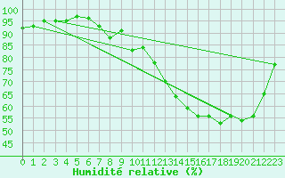 Courbe de l'humidit relative pour Liefrange (Lu)