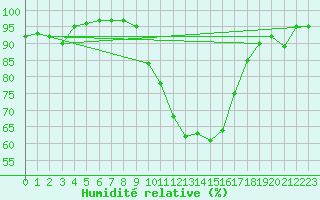 Courbe de l'humidit relative pour Nmes - Garons (30)