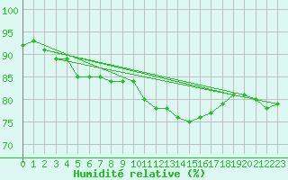 Courbe de l'humidit relative pour Coningsby Royal Air Force Base