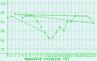 Courbe de l'humidit relative pour Berlin-Marzahn