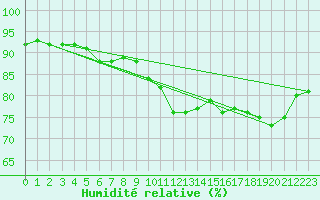 Courbe de l'humidit relative pour Cap Gris-Nez (62)