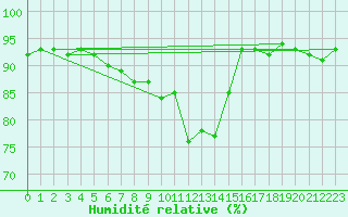 Courbe de l'humidit relative pour Dundrennan