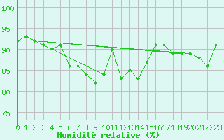 Courbe de l'humidit relative pour Gjilan (Kosovo)