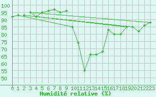 Courbe de l'humidit relative pour Auch (32)