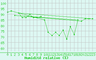 Courbe de l'humidit relative pour Lamballe (22)