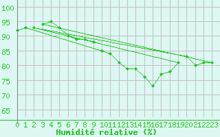 Courbe de l'humidit relative pour Ronnskar