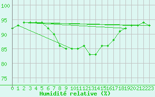 Courbe de l'humidit relative pour Scilly - Saint Mary's (UK)