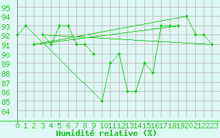 Courbe de l'humidit relative pour Puerto de San Isidro