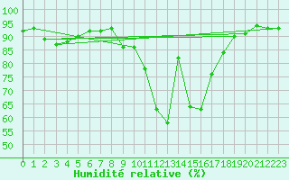 Courbe de l'humidit relative pour Saint-Brieuc (22)