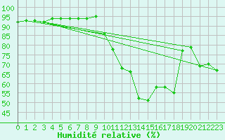 Courbe de l'humidit relative pour Villefontaine (38)