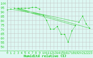 Courbe de l'humidit relative pour Metz (57)