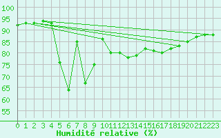 Courbe de l'humidit relative pour Nice (06)