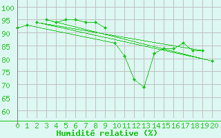 Courbe de l'humidit relative pour Brest (29)